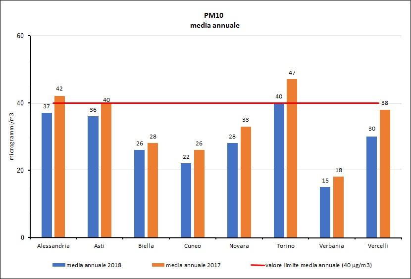 Valori della media annuale misurati nei capoluoghi piemontesi nel 2018 rispetto a quelli misurati nel 2017