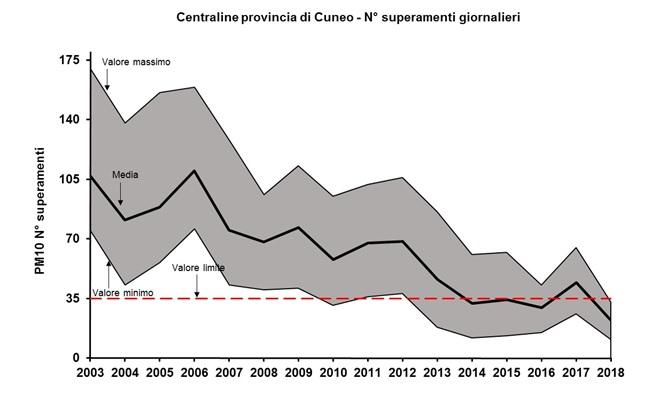 Superamenti giornalieri Pm10