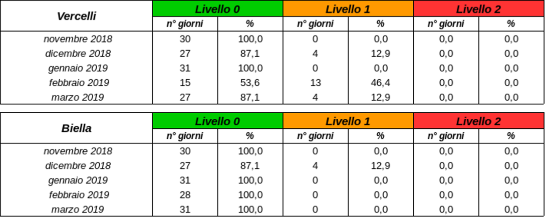 Tabelle riassuntiva a livello mensile dei livelli del semaforo attivi nell'inverno 2018/2019 (1 ottobre-31 marzo)  A partire dall’alto: statistiche mensili sui comuni di Vercelli e Biella