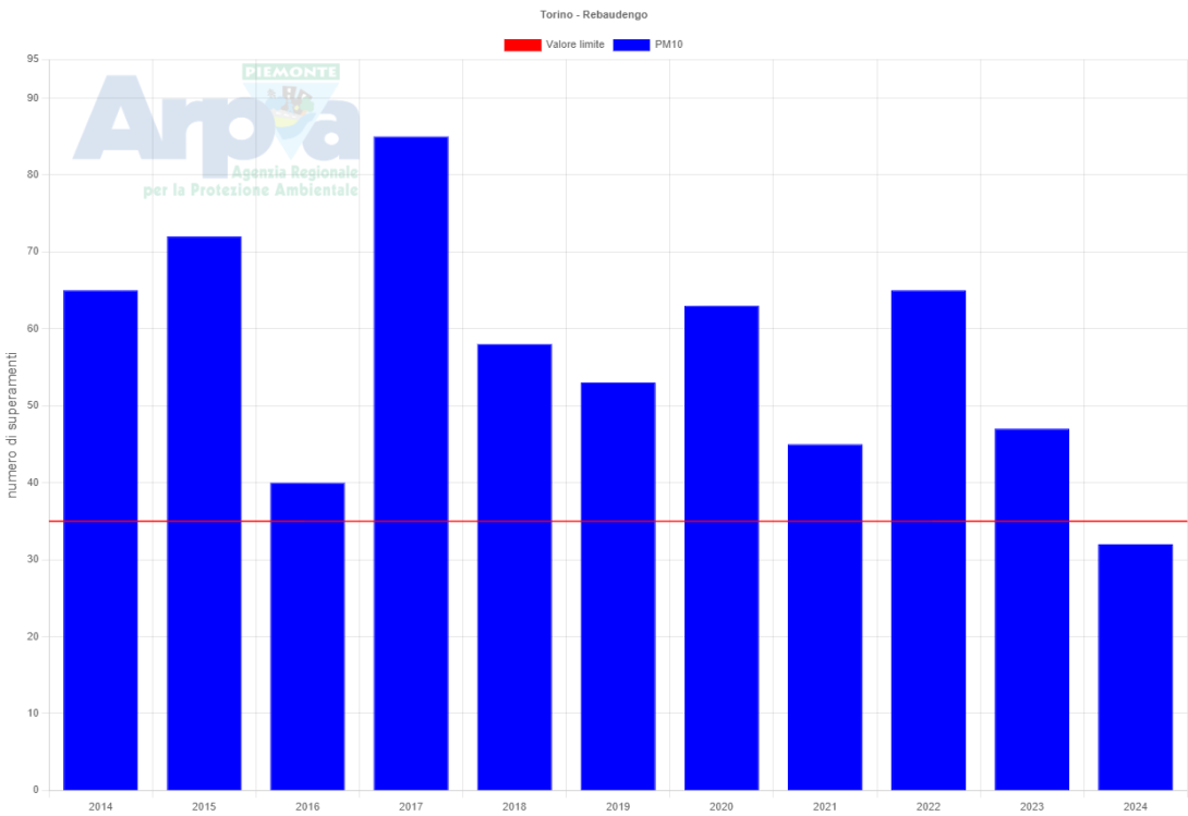 Superamenti Torino - stazione Rebaudengo
