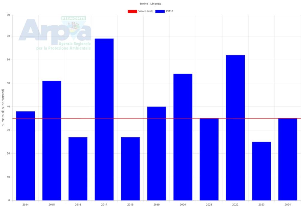 Superamenti Torino - stazione Lingotto