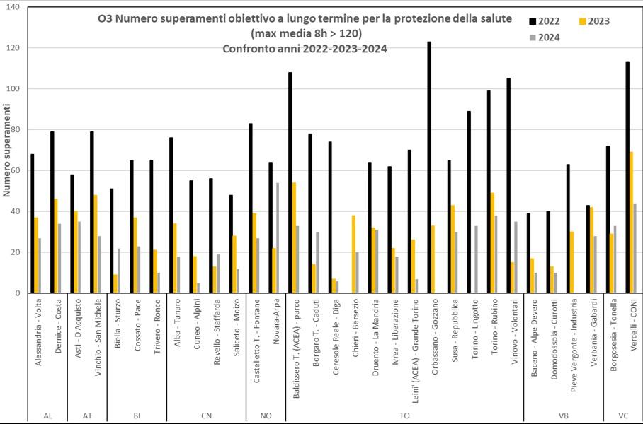 Ozono: numero superamenti annuali del valore obiettivo a lungo termine per la salute umana. Confronto anni 2022, 2023, 2024
