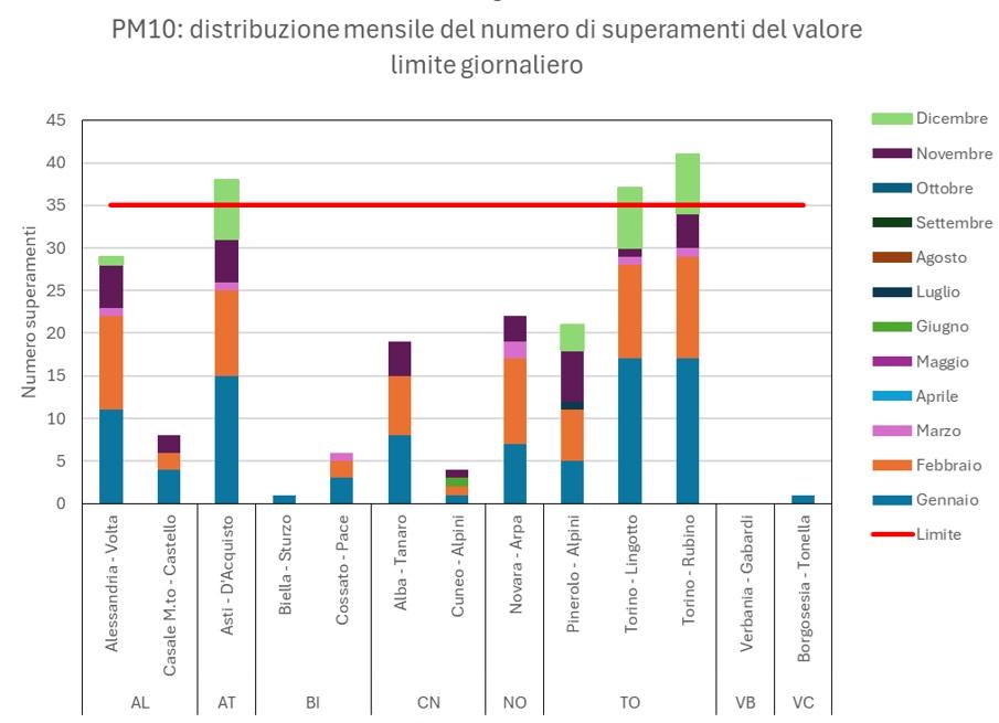 PM10: distribuzione del numero di superamenti del valore limite giornaliero nei diversi mesi del 2024 nelle stazioni di fondo urbano delle province del Piemonte