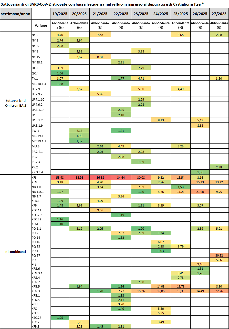 Sottovarianti di Omicron per il depuratore di Castiglione Torinese a maggio e giugno 2025