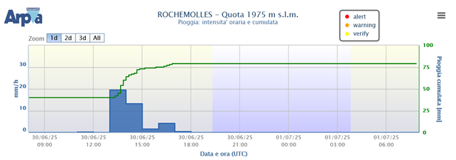 Pluviogramma di Rochemolles