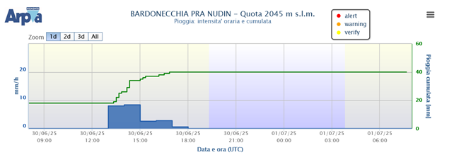  Pluviogramma di Bardonecchia Pra Nudin