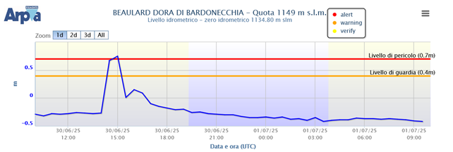 Idrogramma della Dora di Bardonecchia nella sezione di Beaulard