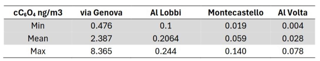 Concentrazioni min, medie e massime di cC6O4 su PM10 2024 - primo trimestre 2025