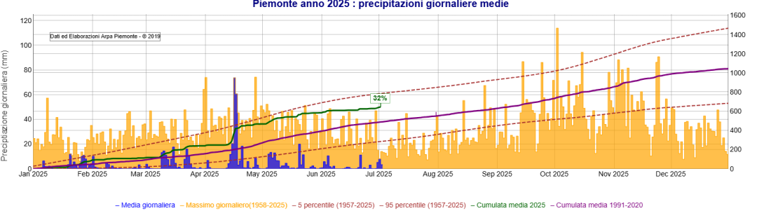 Precipitazione media giornaliera da inizio 2024 sul bacino del Po chiuso alla confluenza col Ticino
