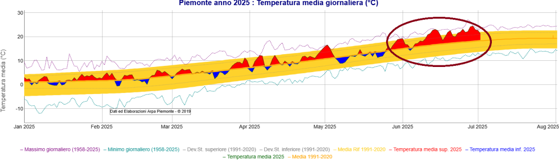 Temperature medie giornaliere in Piemonte nei mesi tra gennaio e giugno 2025: in rosso le giornate con temperature sopra la media, in blu valori sotto la media; in giallo è evidenziata l’area della variabilità media giornaliera
