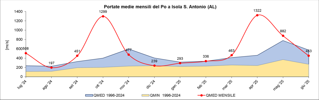 Portate medie mensili osservate all’idrometro del Po a Isola Sant’Antonio e confronto con i valori medi calcolati sugli anni di funzionamento delle stazioni