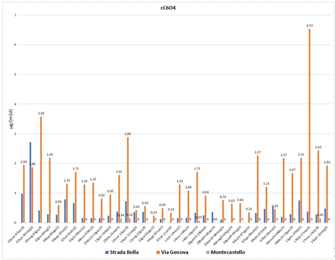 Deposizioni atmosferiche di cC6O4 - Periodo marzo 2022-mag2025