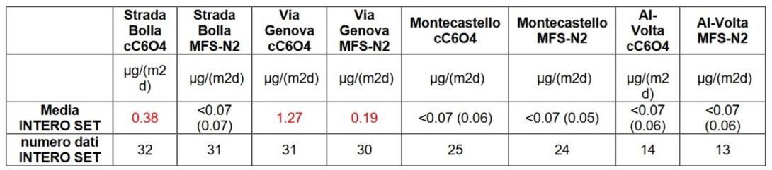 I tassi medi di deposizione dei due parametri principali (cC6O4 e MFS-N2)