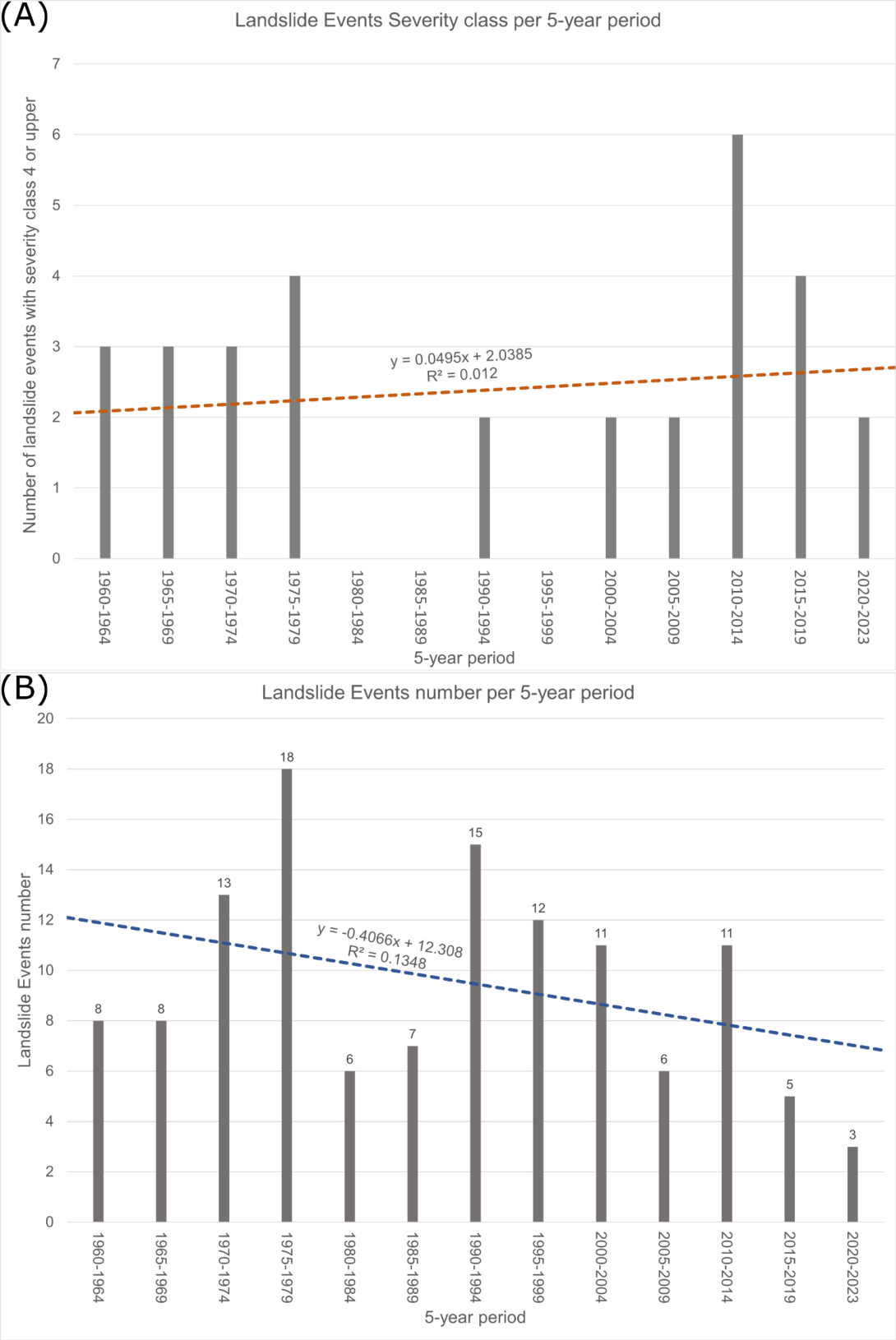 (A) Distribuzione temporale degli eventi di frana superficiale (dal 1960 al 2023) con una classe di severità ≥ 4, raggruppati in quinquenni, mostrano una debole tendenza crescente. (B) Numero di eventi di frana superficiale che si sono verificati dal 1960 al 2023, raggruppati per periodi di 5 anni, mostrano invece una tendenza decrescente.