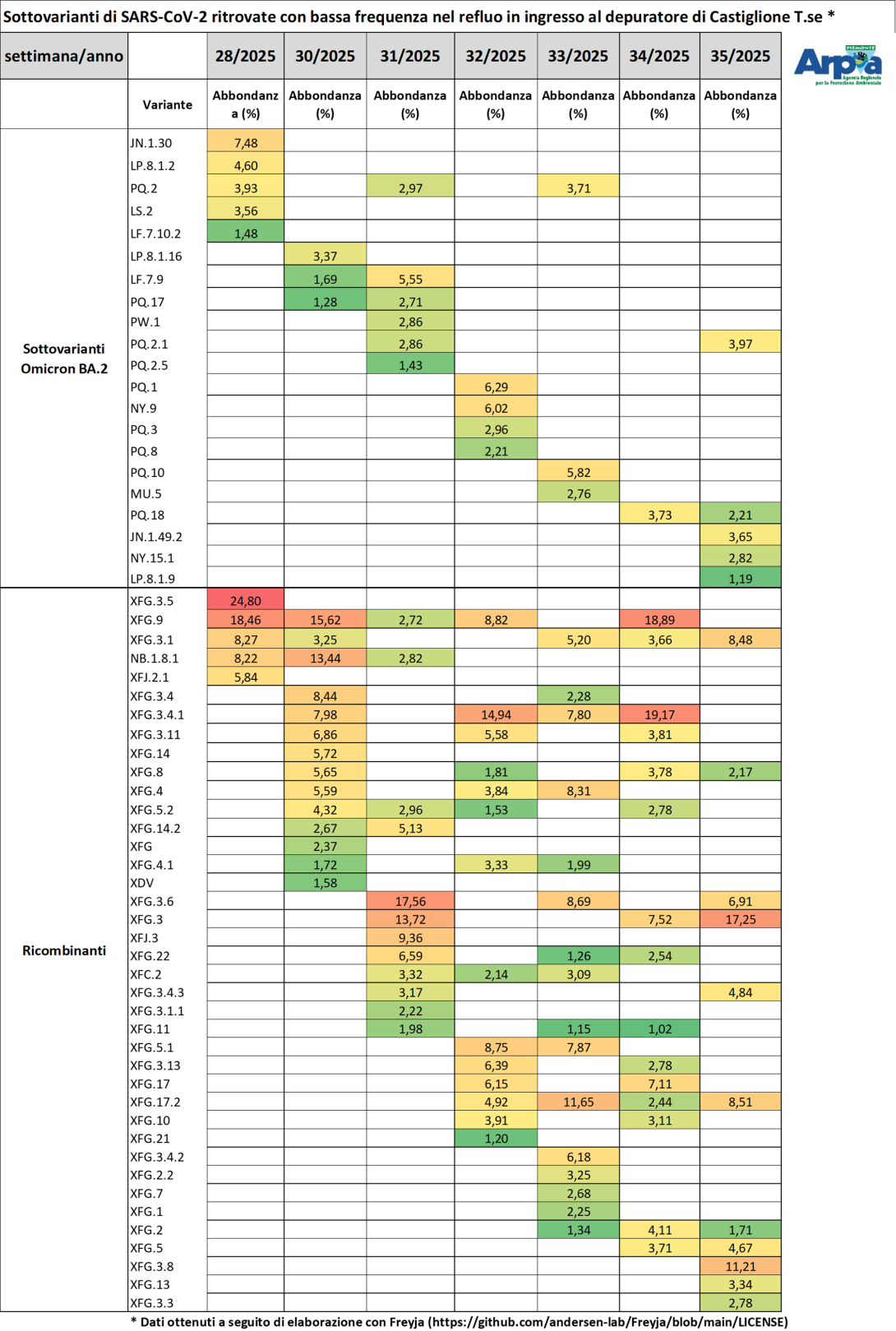 Sottovarianti di Omicron per il depuratore di Castiglione Torinese a luglio e agosto 2025