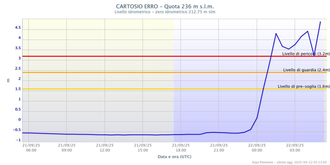 Superamento della soglia di pericolo dell'Erro a Cartosio (AL)