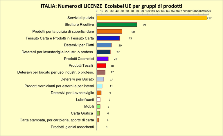 Numero licenze Ecolabel - luglio 2025
