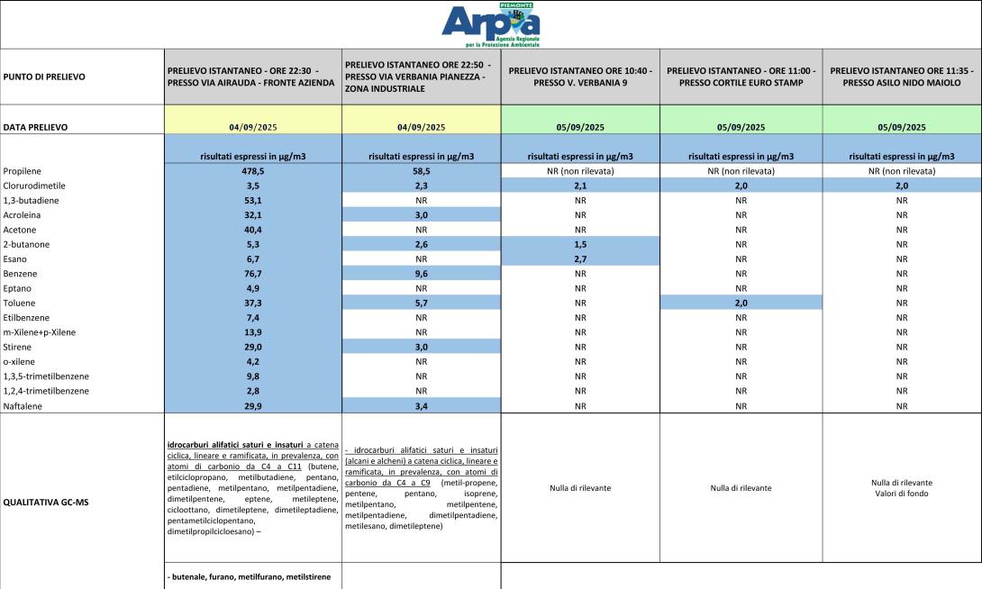 Esiti analitici relativi all'incendio di Pianezza del 4 settembre 2025 e del giorno successivo 5 settembre 2025