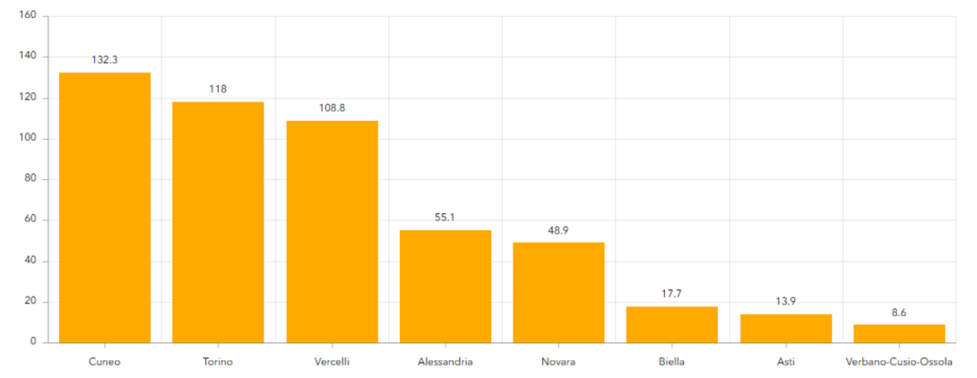 Figura 2.	Consumi netti per provincia nel periodo di osservazione 2023-2024 (ettari)