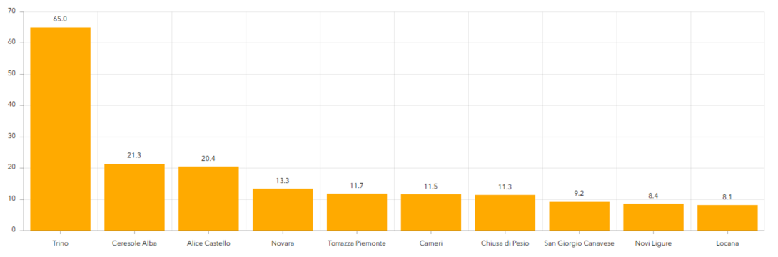 Figura 4.	Consumi netti per comune nel periodo di osservazione 2032-2024 – Sono riportati i primi dieci comuni (ha). 