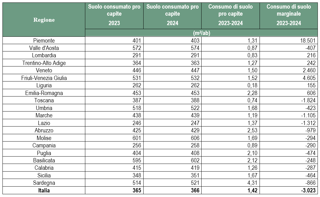 Tabella 2 - Indicatori demografici a livello regionale di consumo di suolo (2022-2023) - Fonte: elaborazioni ISPRA su cartografia SNPA