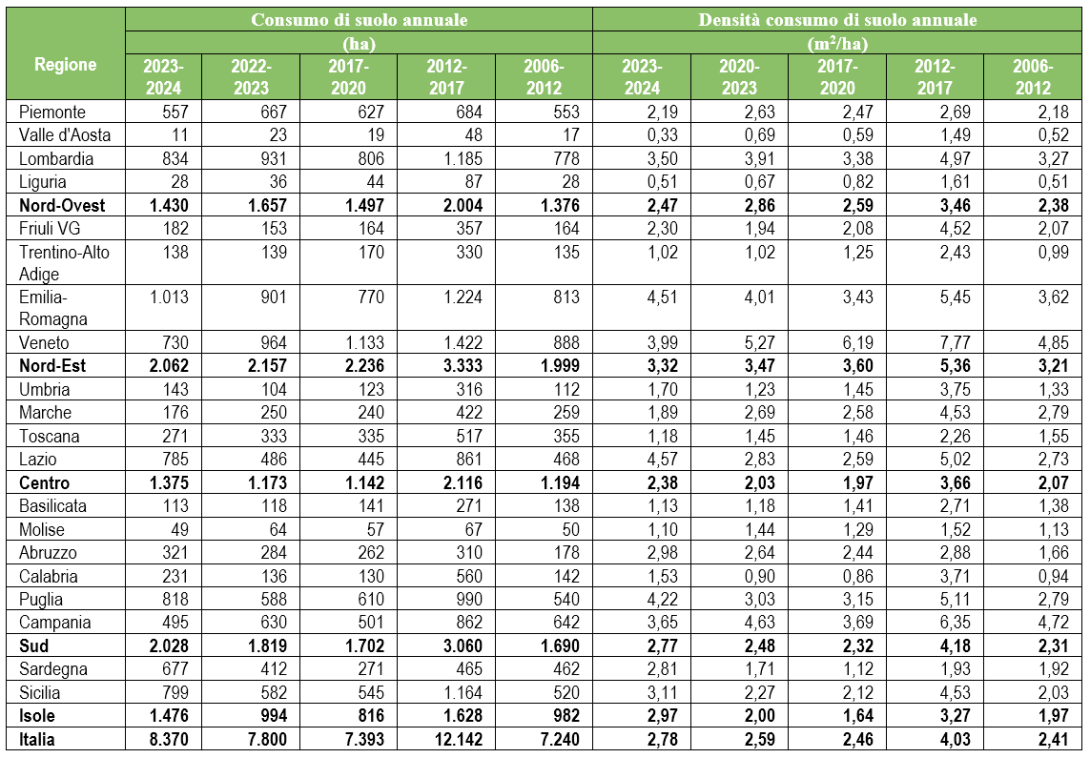 Tabella 3 - Serie storica del consumo di suolo medio annuale tra il 2006 e il 2024 - Fonte: elaborazioni ISPRA su cartografia SNPA