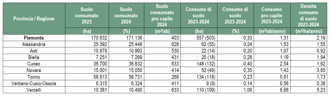 Tabella 4 - Indicatori di consumo di suolo a livello provinciale. Tra parentesi i consumi netti. Fonte: elaborazioni ISPRA su cartografia SNPA