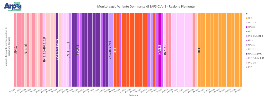 Varianti di SARS-CoV-2 dominanti a Castiglione Torinese fino ad ottobre 2025