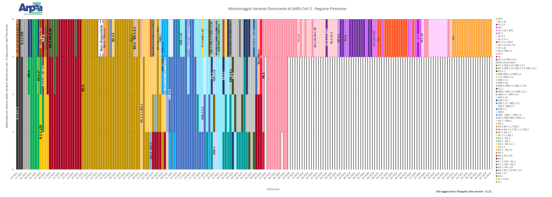 Andamento delle varianti di SARS-CoV-2 dominanti in Piemonte fino ad ottobre 2025