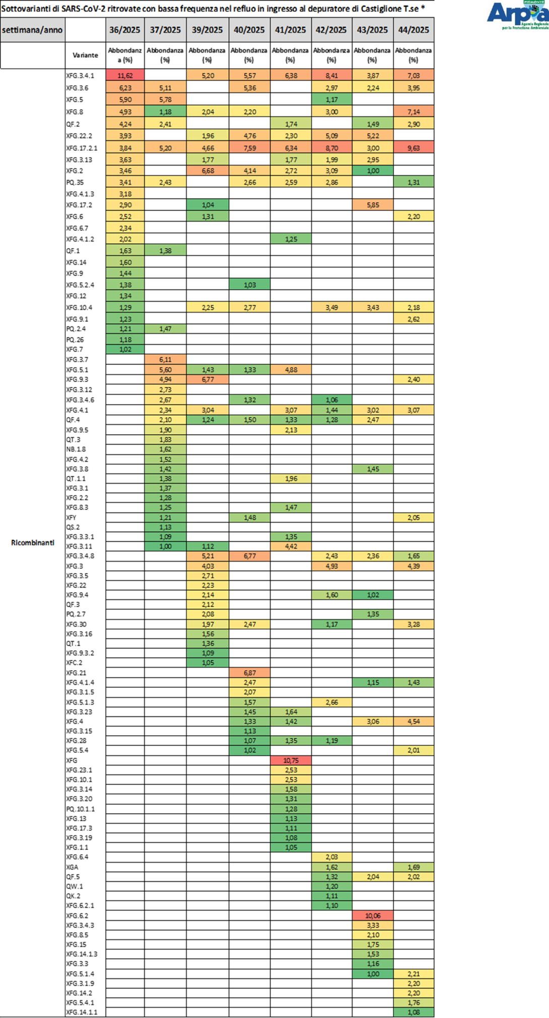 Sottovarianti di Omicron per il depuratore di Castiglione Torinese a settembre ed ottobre 2025
