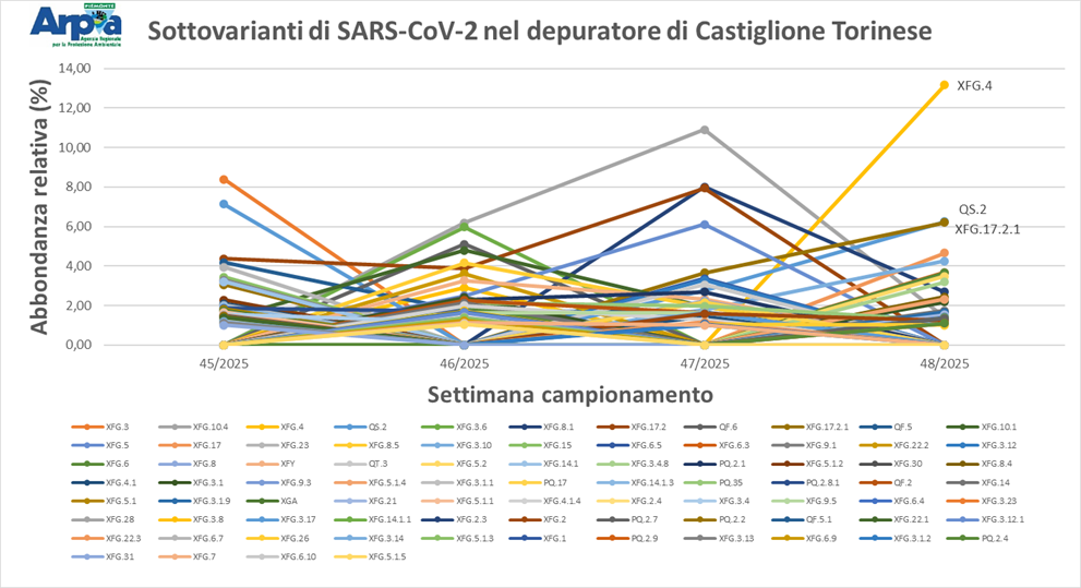 Sottovarianti di Omicron e loro abbondanza relativa per il depuratore di Castiglione Torinese a novembre 2025