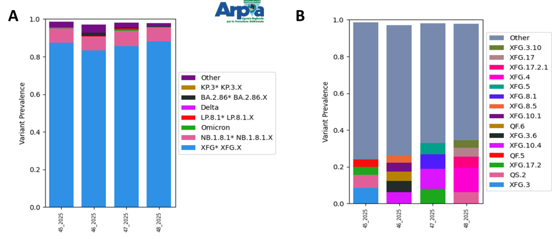 Sottovarianti di Omicron e loro abbondanza relativa per il depuratore di Castiglione Torinese a novembre 2025. A) Grafico a barre dei sotto-lignaggi raggruppati per macro-lignaggio. B) Grafico a barre delle specifiche sottovarianti