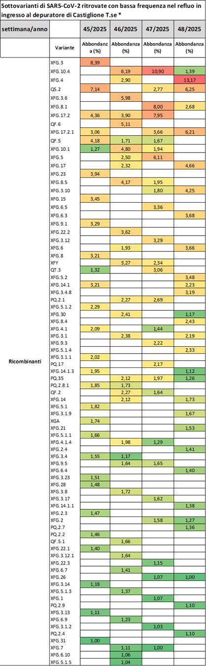 Sottovarianti di Omicron per il depuratore di Castiglione Torinese a novembre 2025