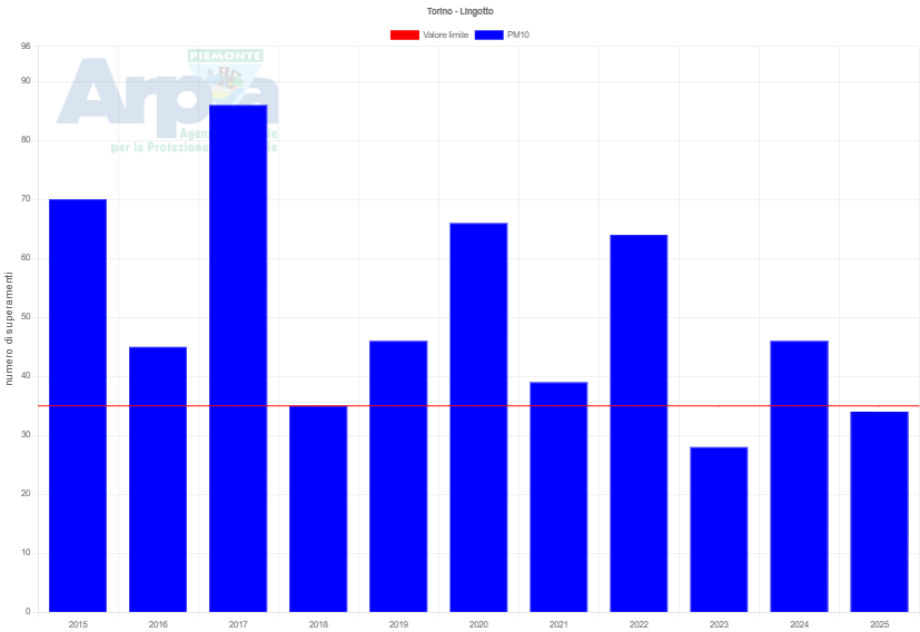Superamenti Torino  stazione Lingotto