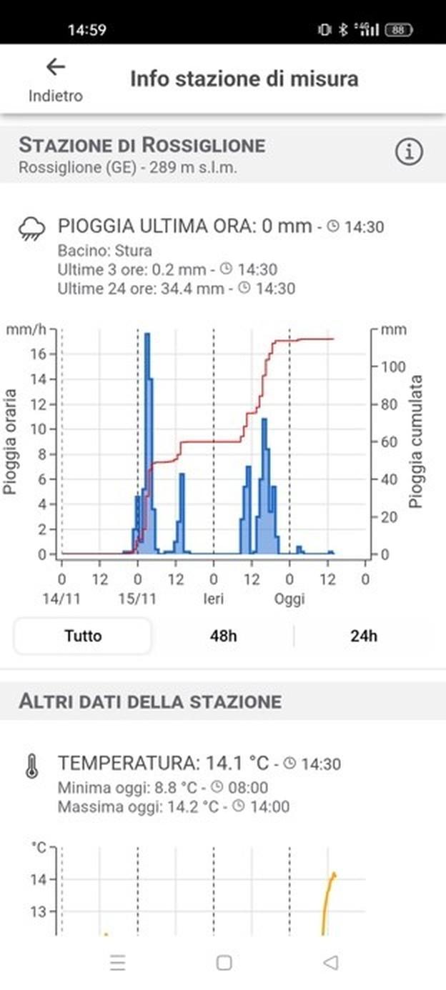 Inserimento della pre-soglia (linea gialla) nei grafici degli idrometri