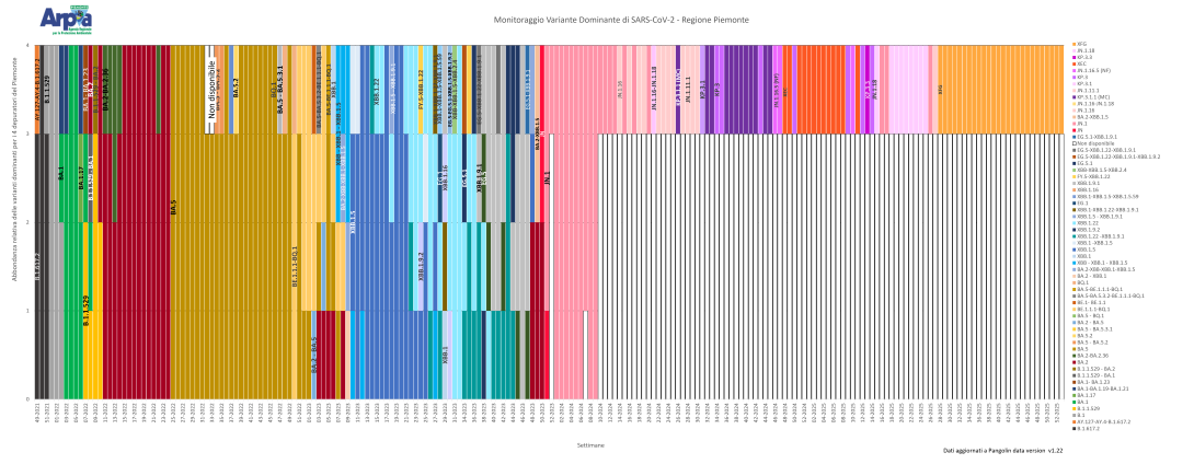 Andamento delle varianti di SARS-CoV-2 dominanti in Piemonte fino a dicembre 2025