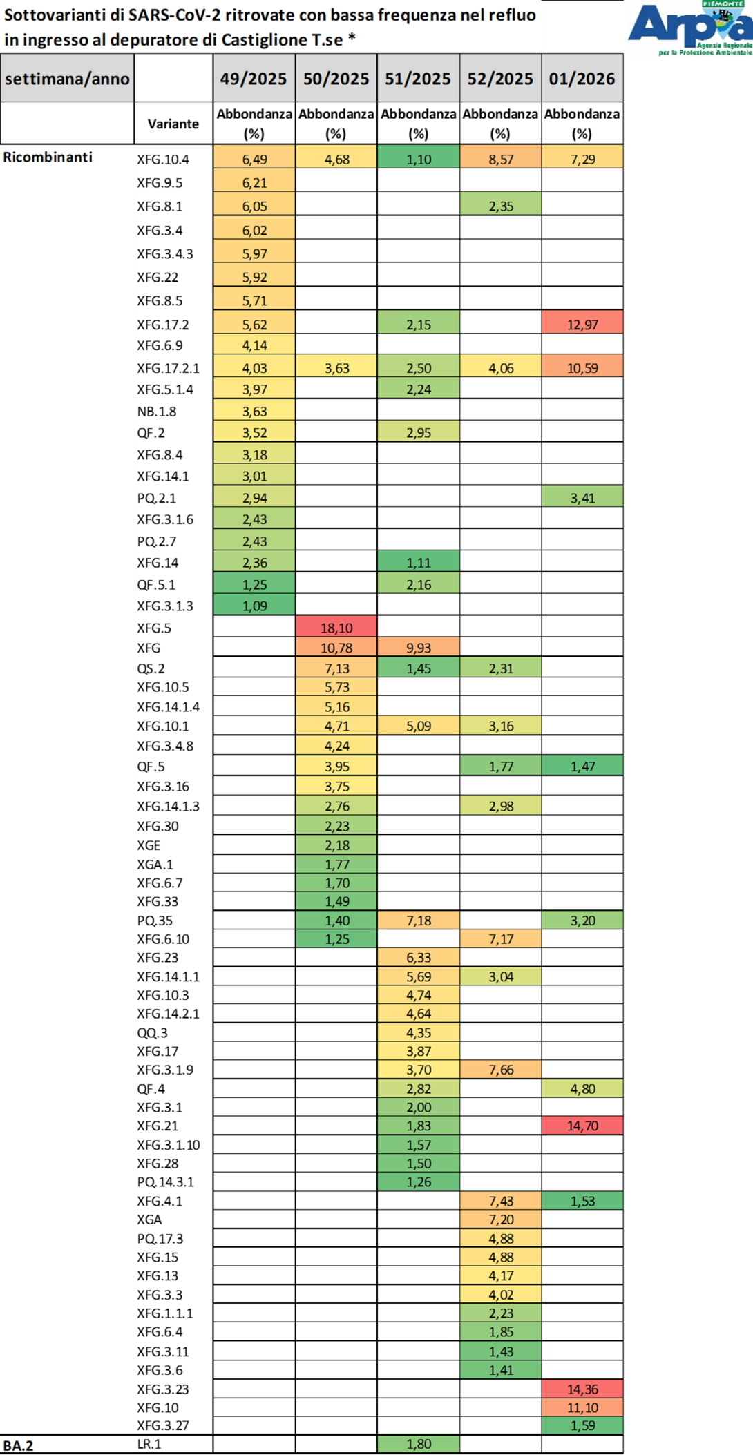 Sottovarianti di Omicron per il depuratore di Castiglione Torinese a dicembre 2025