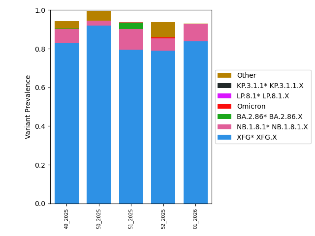 . Sottovarianti di Omicron e loro abbondanza relativa per il depuratore di Castiglione Torinese a novembre 2025. A) Grafico a barre dei sotto-lignaggi raggruppati per macro-lignaggio