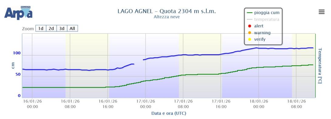 Andamento della nevicata registrato dal nivometro di Lago Agnel a quota 2300 metri (Ceresole Reale, TO). In blu l’altezza neve, in verde i dati del pluviometro riscaldato. Si nota come l’ultima parte della nevicata non determini ulteriore accumulo, a causa dell’assestamento del manto nevoso