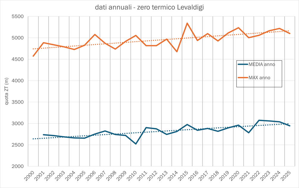 Andamento della media annuale e del massimo raggiunto dallo zero termico, rilevati dai radiosondaggi di Cuneo-Levaldigi (periodo 2000-2025)