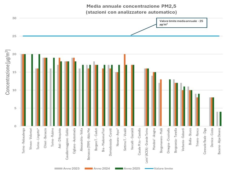 Andamento della concentrazione media annua del valore limite giornaliero del particolato PM2,5 per gli anni 2023, 2024 e 2025