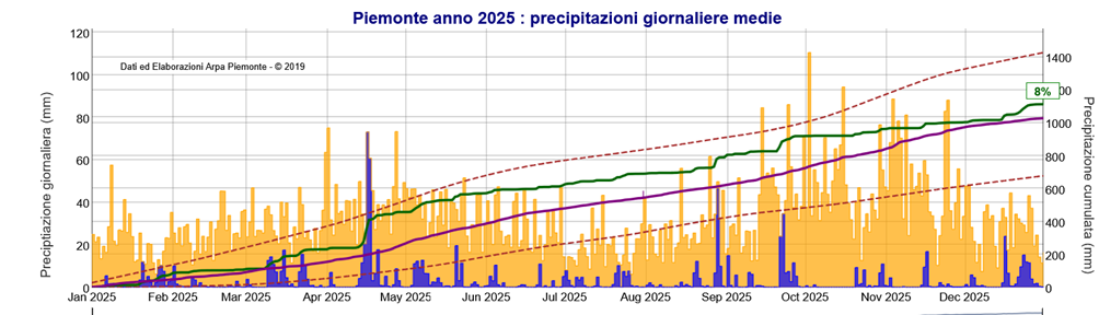 In viola la cumulata media del trentennio di riferimento (1991-2020), mentre in verde la cumulata misurata. L'istogramma blu rappresenta le precipitazioni giornaliere, quello giallo i massimi misurati a partire dal 1958