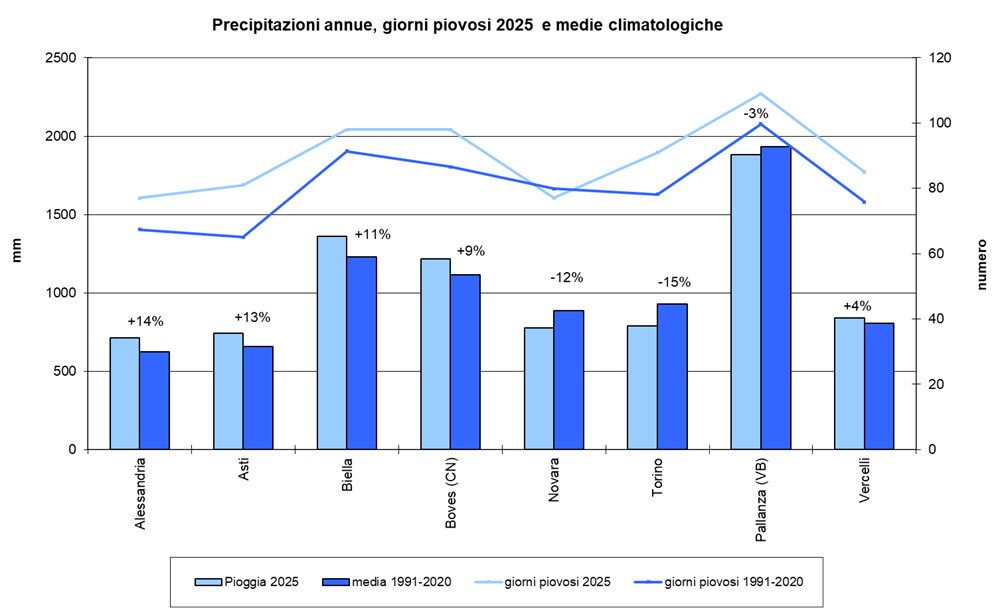 Andamento della precipitazione cumulata annua e del numero di giorni piovosi nei capoluoghi di provincia del Piemonte (in celeste chiaro) nell’anno 2025, rispetto alla media 1991 2020 (in azzurro). (*Periodo di riferimento 2000-2020 per Verbania, Novara e Biella)