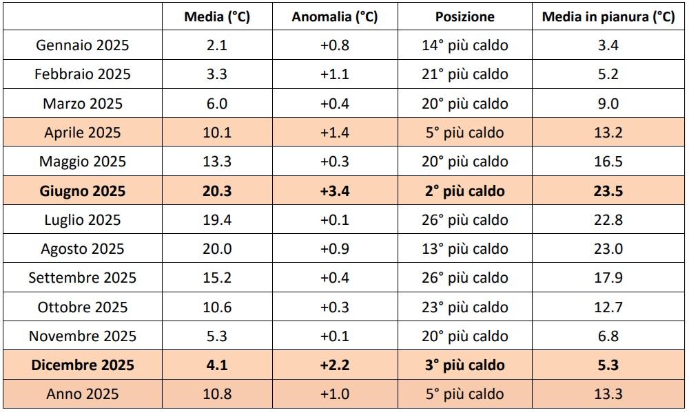 Temperature medie mensili in Piemonte nell’anno 2025. Per ciascun mese è riportata la temperatura media sul Piemonte, l’anomalia delle temperature medie mensili in °C rispetto alla media 1991-2020, la posizione relativa rispetto al corrispondente mese più caldo o più freddo dell’intera serie storica ed il valore medio sulle località pianeggianti. In rosa (caldo) o azzurro (freddo) i mesi nelle prime 10 posizioni storiche, in grassetto quelli tra i primi tre