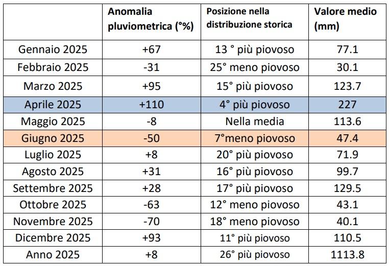 Precipitazioni cumulate medie mensili sulla regione Piemonte. Per ciascun mese è riportata l’anomalia percentuale dalla norma 1991-2020, la posizione relativa rispetto al mese corrispondente più secco o più piovoso dell’intera serie storica. In arancione (secco) o blu (piovoso) i mesi nelle prime 10 posizioni storiche, in grassetto quelli tra i primi tre