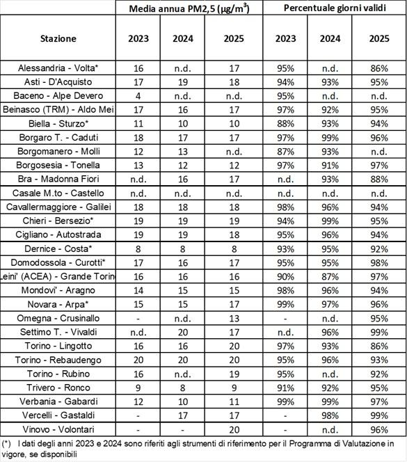 Media annua PM2,5 nel triennio 2023 – 2025