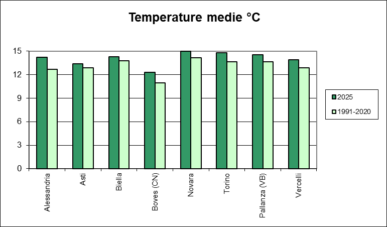 Andamento della temperatura media annua nei capoluoghi di provincia del Piemonte nell’anno 2025 rispetto alla media 1991 – 2020.  (* Periodo di riferimento 2000-2020 per Verbania, Novara e Biella)