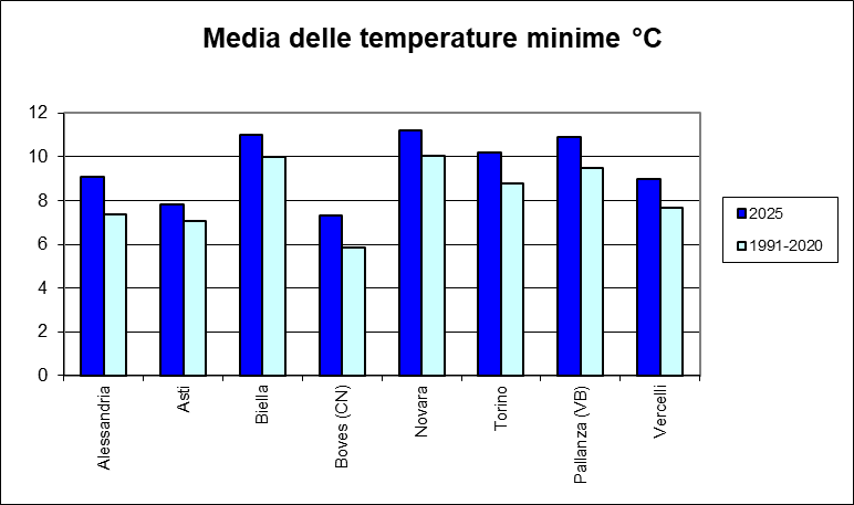Andamento della temperatura minima annua nei capoluoghi di provincia del Piemonte nell’anno 2025 rispetto alla media 1991 – 2020.  (*Periodo di riferimento 2000-2020 per Verbania, Novara e Biella)