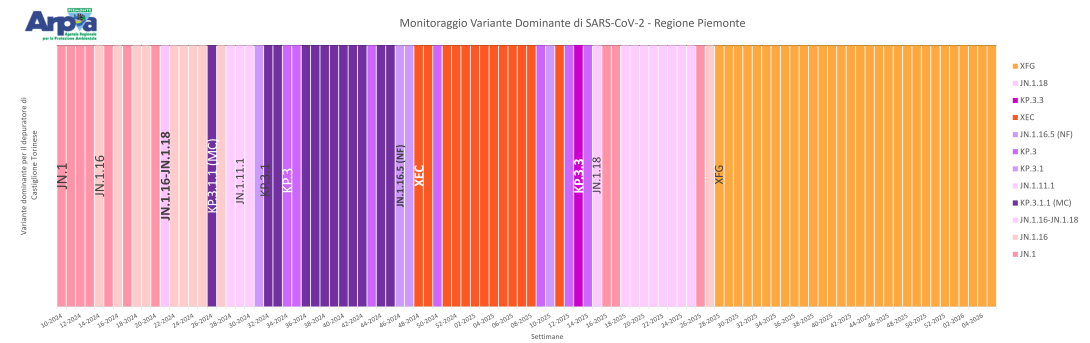 . Varianti di SARS-CoV-2 dominanti a Castiglione Torinese fino a gennaio 2026