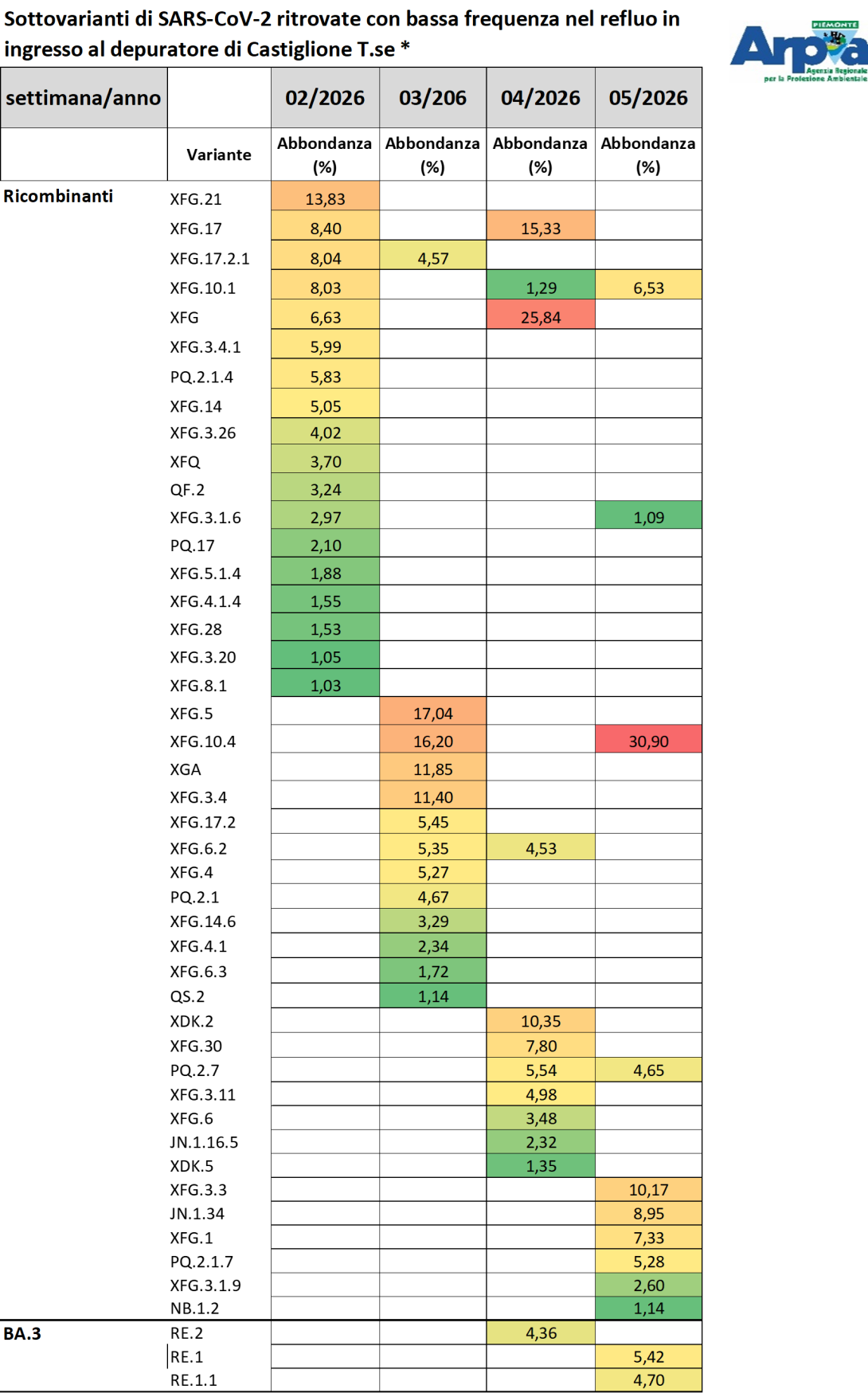 Sottovarianti di Omicron per il depuratore di Castiglione Torinese a dicembre 2025